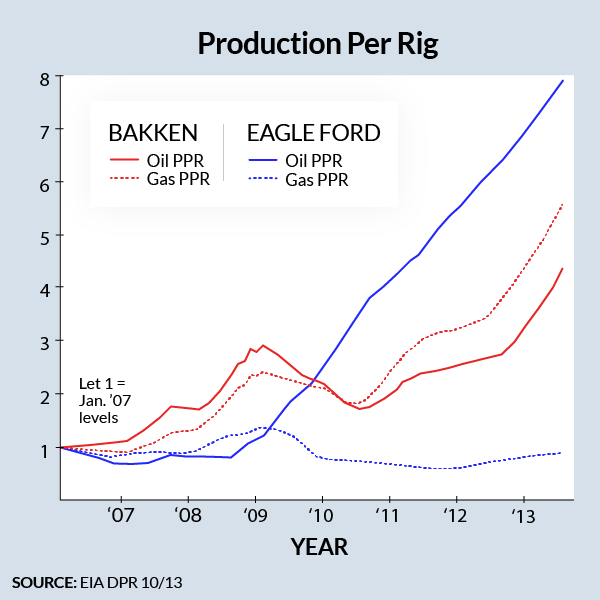 Production per rig of shale gas & oil