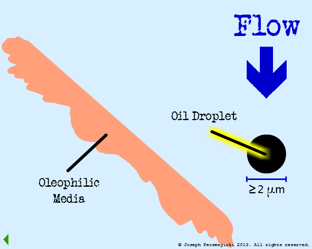 Flat oleophilic surface (brown) with arrow (blue) showing influent flow moves from top to bottom. Oil droplets should be at least 2 micrometers in diameter.