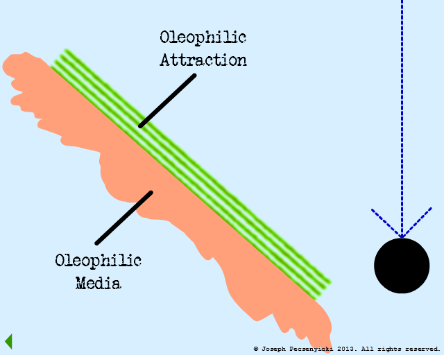 Oleophilic forces (fuzzy radiating green area) on the surface of the oleophilic media will attract oil droplets.