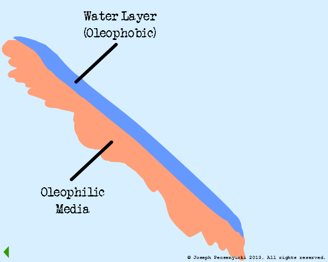 The entire oleophilic surface is completely coated with a film of oleophobic water.
