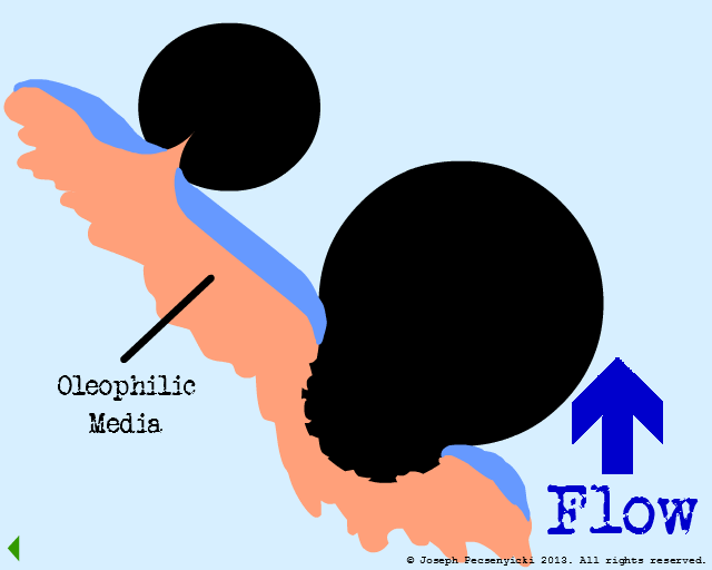 Influent direction reversed as the backwash procedure is initiated in the saturated black walnut shell filter. The large captured oil droplets on the surface are NOT in contact with each other.